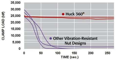 Huck® 360 Transverse Vibration Comparison